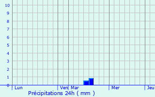Graphique des précipitations prvues pour Fontaine-ls-Cappy