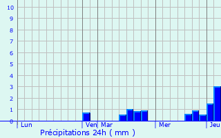 Graphique des précipitations prvues pour Ostheim