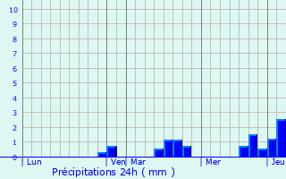 Graphique des précipitations prvues pour Heiligenstein