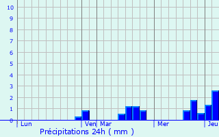 Graphique des précipitations prvues pour Bourgheim