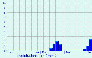 Graphique des précipitations prvues pour Thiaville-sur-Meurthe