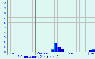 Graphique des précipitations prvues pour Dolving