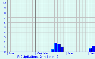 Graphique des précipitations prvues pour Frmonville