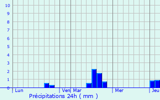 Graphique des précipitations prvues pour Sainte-Croix-sur-Aizier