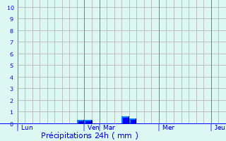 Graphique des précipitations prvues pour Poulainville