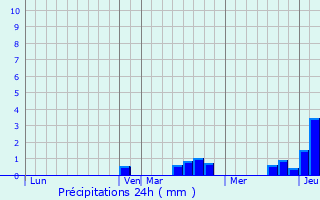 Graphique des précipitations prvues pour La Vancelle