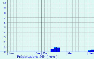 Graphique des précipitations prvues pour Ormoy-ls-Sexfontaines