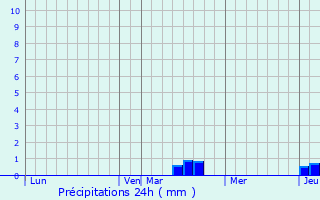 Graphique des précipitations prvues pour Meures