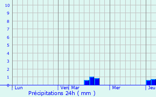 Graphique des précipitations prvues pour Xeuilley