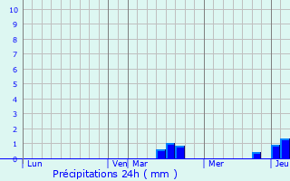 Graphique des précipitations prvues pour Villiers-le-Sec