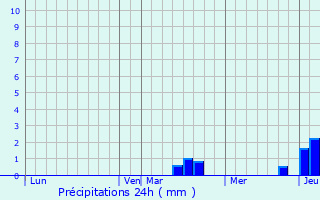 Graphique des précipitations prvues pour Biesles