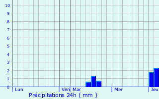 Graphique des précipitations prvues pour Nijon