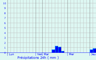 Graphique des précipitations prvues pour Rosires-aux-Salines