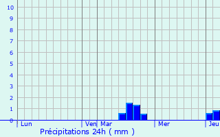 Graphique des précipitations prvues pour Croismare
