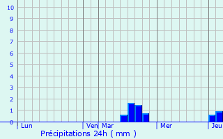 Graphique des précipitations prvues pour Avricourt