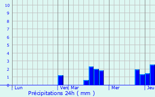 Graphique des précipitations prvues pour Daubensand