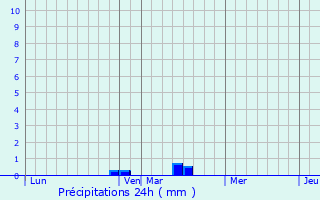 Graphique des précipitations prvues pour Bavelincourt