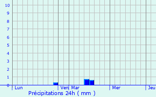 Graphique des précipitations prvues pour Ribemont-sur-Ancre