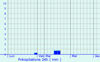 Graphique des précipitations prvues pour Laviville