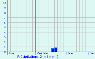 Graphique des précipitations prvues pour Maulte