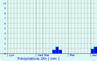 Graphique des précipitations prvues pour Tramont-my