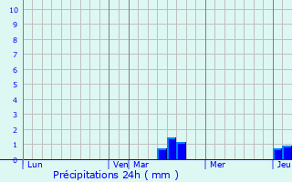 Graphique des précipitations prvues pour Tonnoy