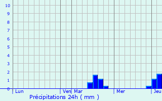 Graphique des précipitations prvues pour Saint-Firmin