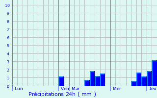 Graphique des précipitations prvues pour Hessenheim