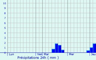 Graphique des précipitations prvues pour Villacourt