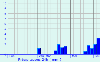 Graphique des précipitations prvues pour Boesenbiesen