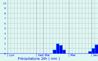 Graphique des précipitations prvues pour Borville