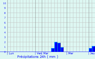 Graphique des précipitations prvues pour Vathimnil