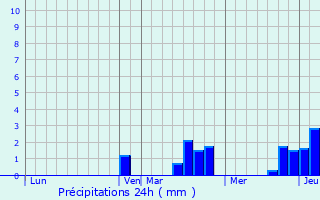Graphique des précipitations prvues pour Schoenau