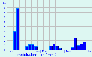 Graphique des précipitations prvues pour Aiffres