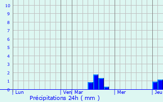 Graphique des précipitations prvues pour Saint-Remimont