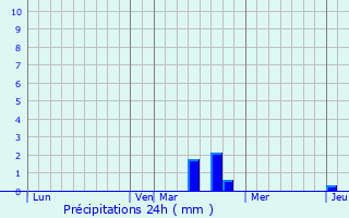 Graphique des précipitations prvues pour Schweighouse-sur-Moder