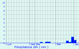 Graphique des précipitations prvues pour Cussey-les-Forges