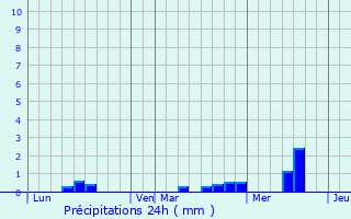 Graphique des précipitations prvues pour Blruais