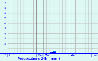 Graphique des précipitations prvues pour Aigneville