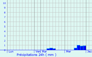 Graphique des précipitations prvues pour Montgardon