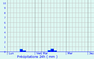 Graphique des précipitations prvues pour Flesquires