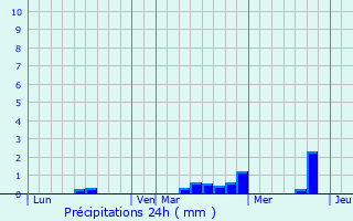 Graphique des précipitations prvues pour Saint-Jean-de-Boiseau