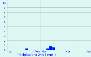 Graphique des précipitations prvues pour Gognies-Chausse