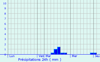 Graphique des précipitations prvues pour Born