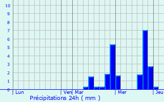 Graphique des précipitations prvues pour Villette