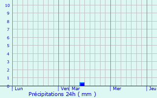 Graphique des précipitations prvues pour Goulien