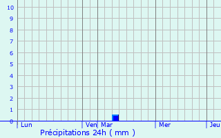 Graphique des précipitations prvues pour Berse