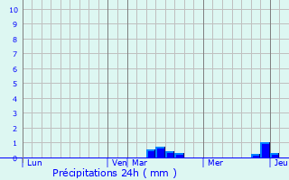 Graphique des précipitations prvues pour Grentzingen