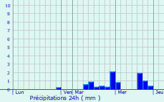 Graphique des précipitations prvues pour Le Mans