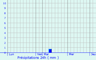 Graphique des précipitations prvues pour Thivencelle